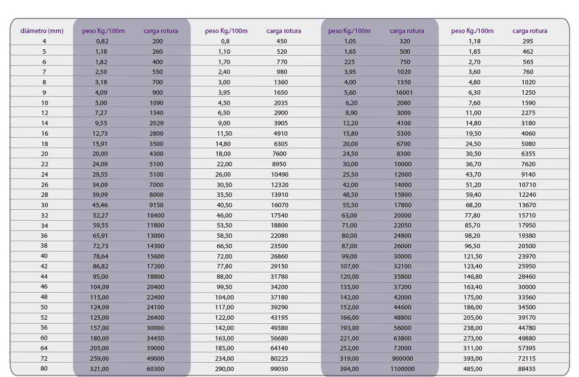 Tablas de la carga de rotura